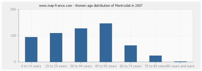 Women age distribution of Montrodat in 2007