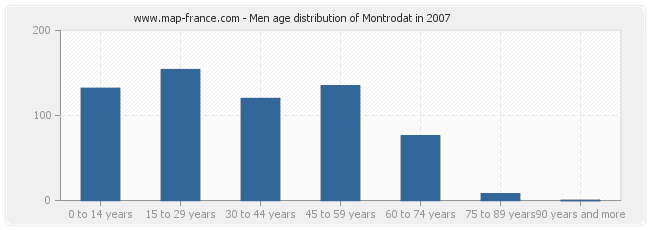 Men age distribution of Montrodat in 2007