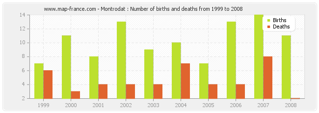 Montrodat : Number of births and deaths from 1999 to 2008