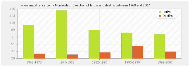 Montrodat : Evolution of births and deaths between 1968 and 2007