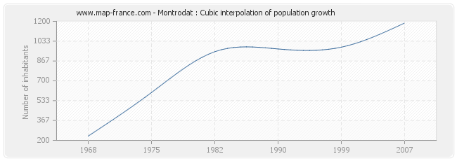 Montrodat : Cubic interpolation of population growth