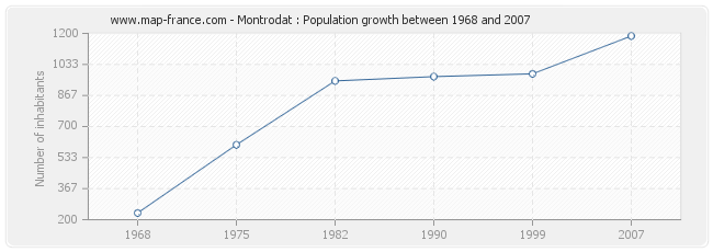 Population Montrodat