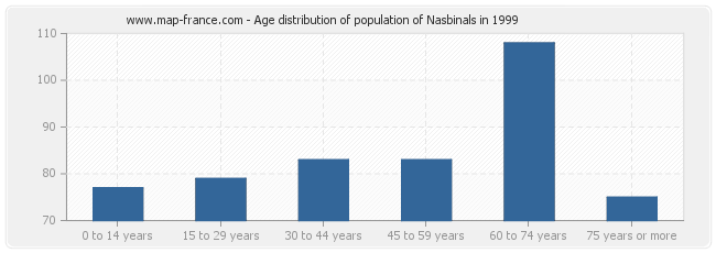 Age distribution of population of Nasbinals in 1999