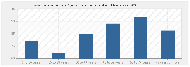 Age distribution of population of Nasbinals in 2007