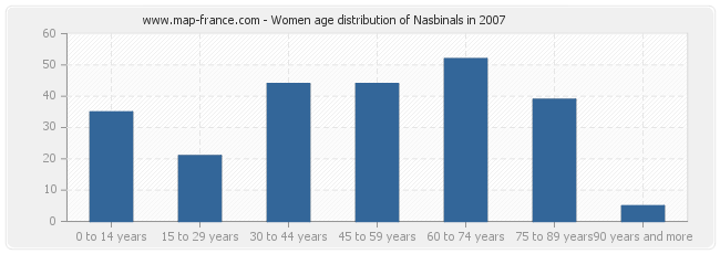 Women age distribution of Nasbinals in 2007