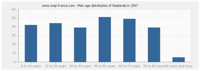 Men age distribution of Nasbinals in 2007