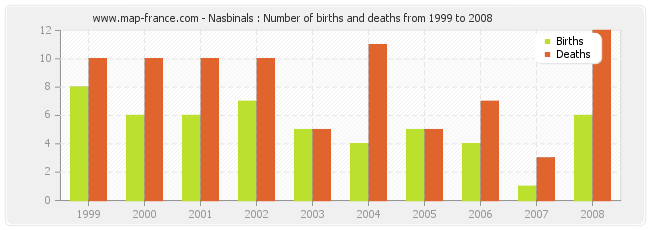 Nasbinals : Number of births and deaths from 1999 to 2008