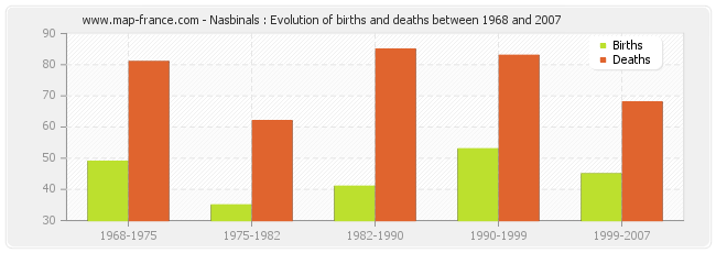 Nasbinals : Evolution of births and deaths between 1968 and 2007