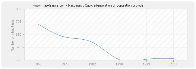 Nasbinals : Cubic interpolation of population growth