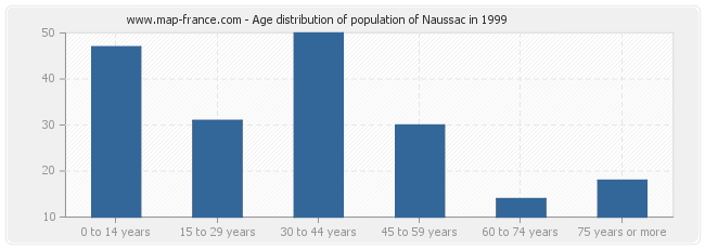 Age distribution of population of Naussac in 1999