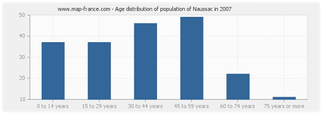 Age distribution of population of Naussac in 2007