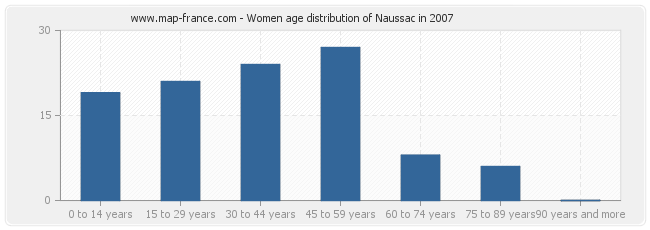 Women age distribution of Naussac in 2007