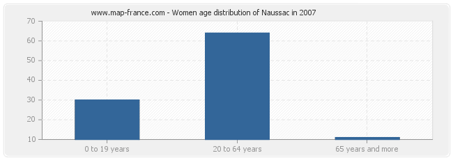 Women age distribution of Naussac in 2007