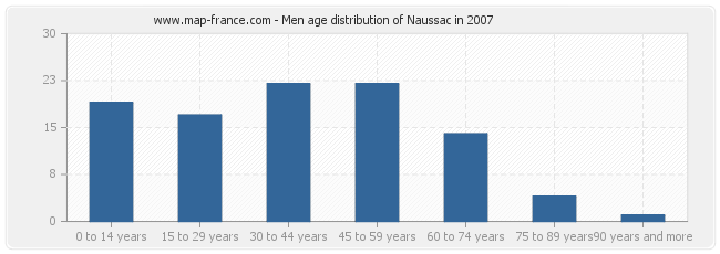 Men age distribution of Naussac in 2007