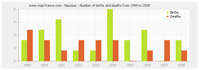 Naussac : Number of births and deaths from 1999 to 2008