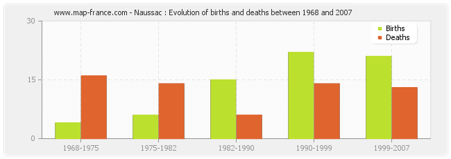 Naussac : Evolution of births and deaths between 1968 and 2007