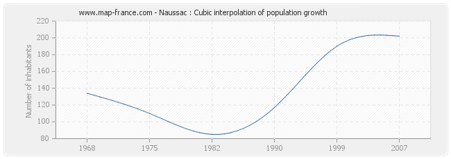 Naussac : Cubic interpolation of population growth