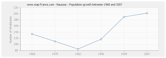 Population Naussac