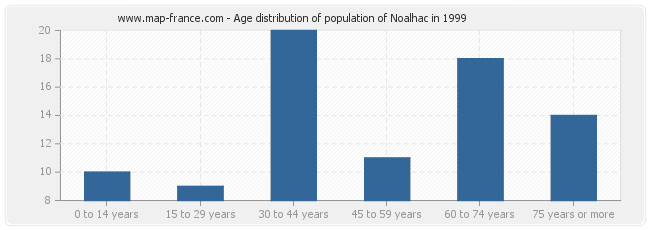 Age distribution of population of Noalhac in 1999