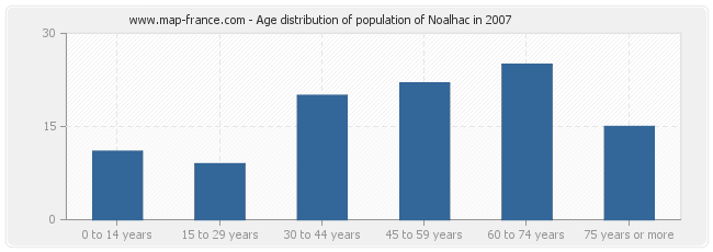 Age distribution of population of Noalhac in 2007