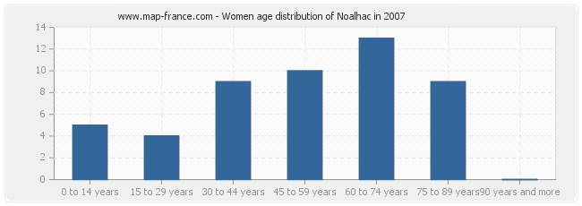 Women age distribution of Noalhac in 2007