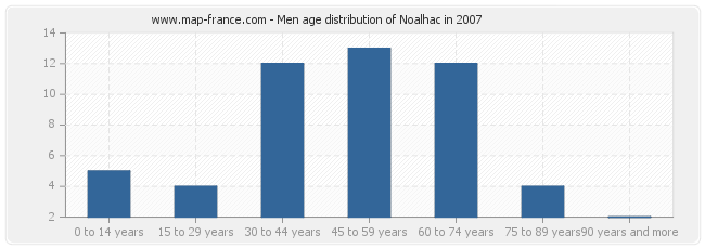 Men age distribution of Noalhac in 2007