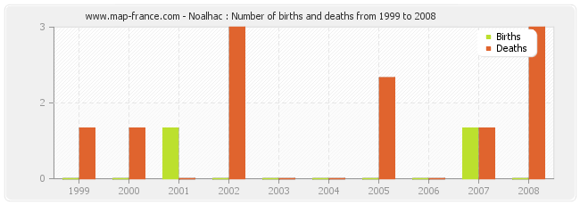 Noalhac : Number of births and deaths from 1999 to 2008