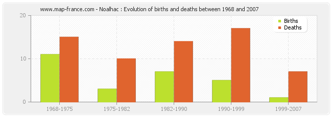 Noalhac : Evolution of births and deaths between 1968 and 2007