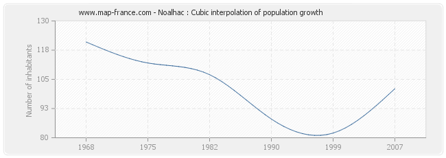 Noalhac : Cubic interpolation of population growth