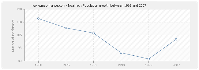 Population Noalhac