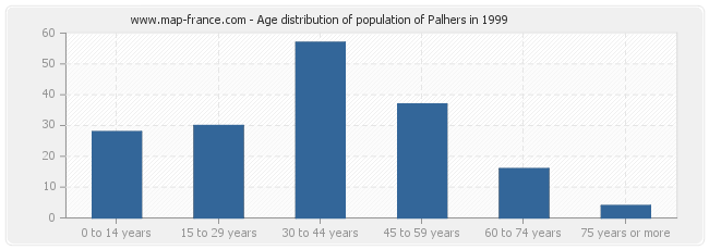 Age distribution of population of Palhers in 1999