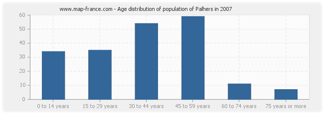 Age distribution of population of Palhers in 2007