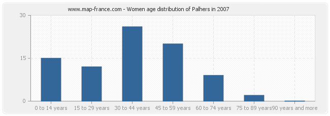 Women age distribution of Palhers in 2007