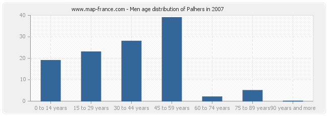 Men age distribution of Palhers in 2007
