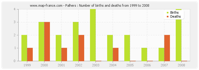 Palhers : Number of births and deaths from 1999 to 2008