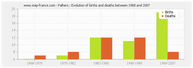 Palhers : Evolution of births and deaths between 1968 and 2007
