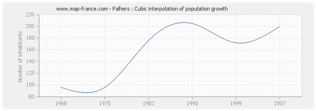 Palhers : Cubic interpolation of population growth
