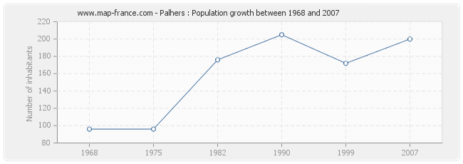 Population Palhers