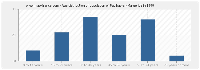 Age distribution of population of Paulhac-en-Margeride in 1999
