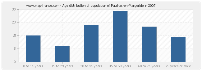 Age distribution of population of Paulhac-en-Margeride in 2007