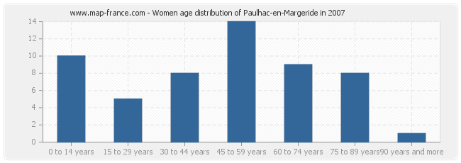 Women age distribution of Paulhac-en-Margeride in 2007