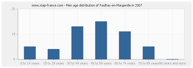 Men age distribution of Paulhac-en-Margeride in 2007