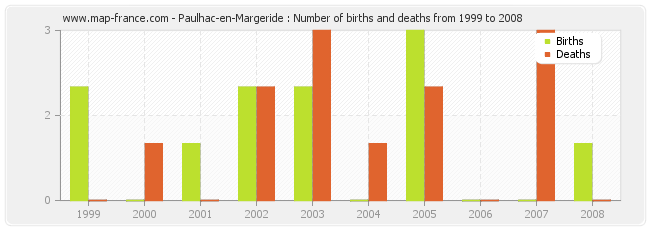 Paulhac-en-Margeride : Number of births and deaths from 1999 to 2008