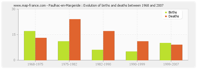 Paulhac-en-Margeride : Evolution of births and deaths between 1968 and 2007