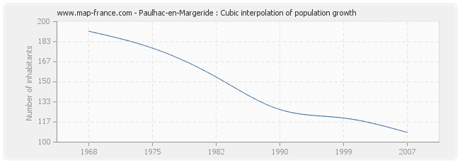 Paulhac-en-Margeride : Cubic interpolation of population growth