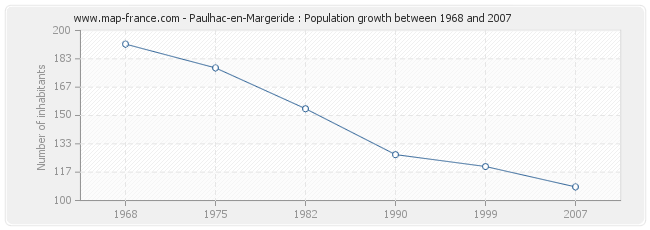 Population Paulhac-en-Margeride