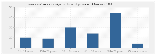 Age distribution of population of Pelouse in 1999