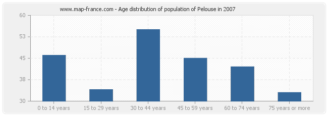 Age distribution of population of Pelouse in 2007