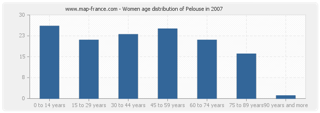 Women age distribution of Pelouse in 2007