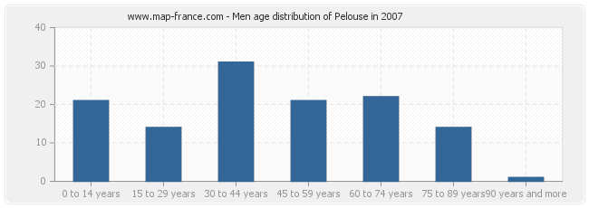 Men age distribution of Pelouse in 2007